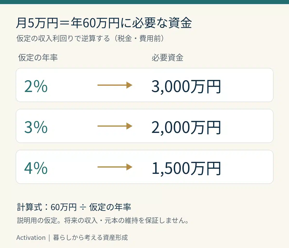 税・費用前の年60万円に必要な資金の仮定計算：年2％で3,000万円、3％で2,000万円、4％で1,500万円
